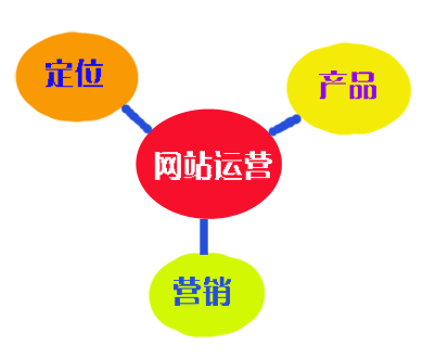 網(wǎng)站上線了 網(wǎng)站運(yùn)營需要做的三個(gè)方面