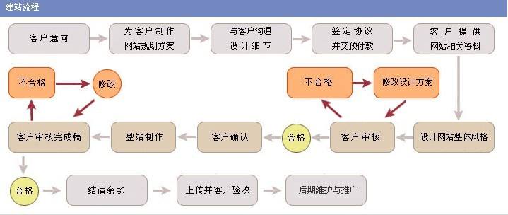 如何制作網(wǎng)站？教程都有哪些？